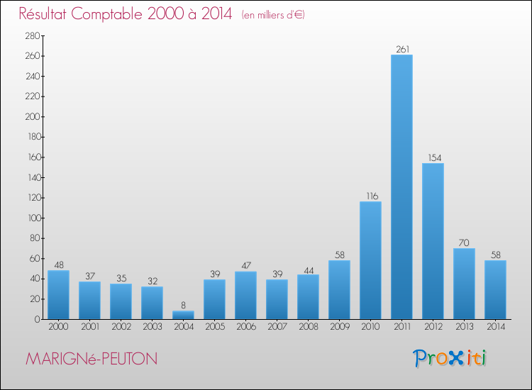 Evolution du résultat comptable pour la commune de MARIGNé-PEUTON de 2000 à 2014 Evolution du résultat comptable pour MARIGNé-PEUTON de 2000 à 2014