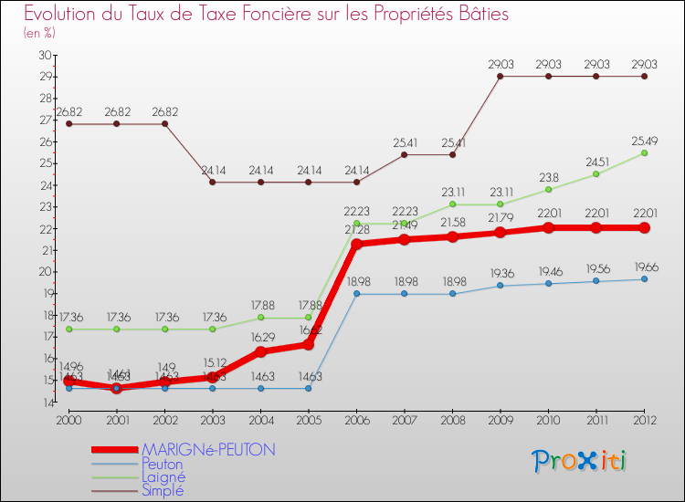 Evolution du taux de la taxe foncière sur le bati pour MARIGNé-PEUTON et les communes proches de 2000 à 2012 Comparaison des taux de taxe foncière sur le bati pour MARIGNé-PEUTON et les communes voisines de 2000 à 2012