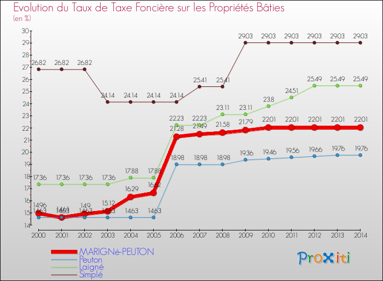 Evolution du taux de la taxe foncière sur le bati pour MARIGNé-PEUTON et les communes proches de 2000 à 2014 Comparaison des taux de taxe foncière sur le bati pour MARIGNé-PEUTON et les communes voisines de 2000 à 2014