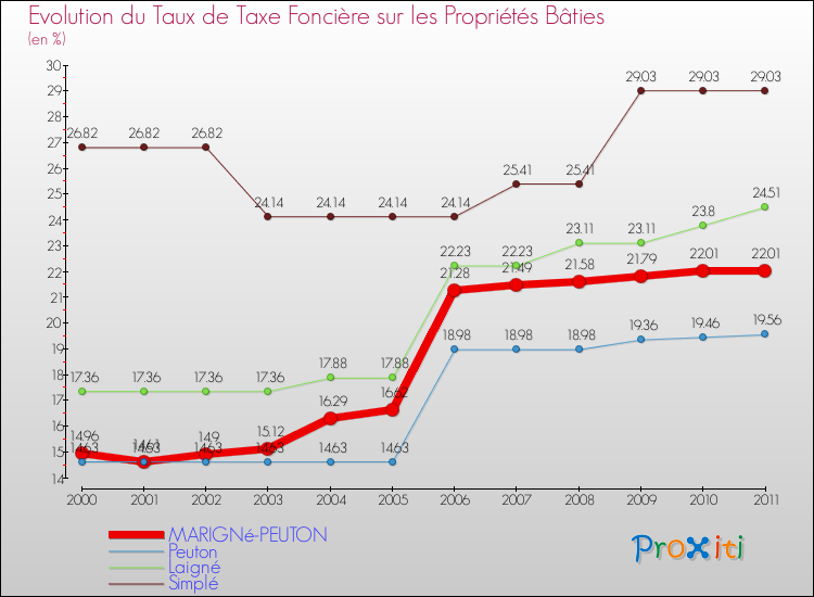 Evolution du taux de la taxe foncière sur le bati pour MARIGNé-PEUTON et les communes proches Comparaison des taux de taxe foncière sur le bati pour MARIGNé-PEUTON et les communes voisines