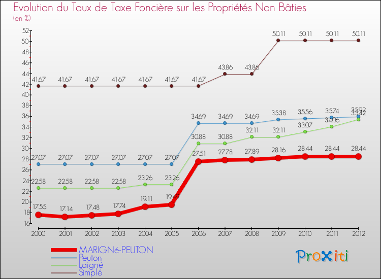 Evolution du taux de la taxe foncière sur les immeubles et terrains non batis pour MARIGNé-PEUTON et les communes proches de 2000 à 2012 Comparaison des taux de la taxe foncière sur les immeubles et terrains non batis pour MARIGNé-PEUTON et les communes voisines de 2000 à 2012