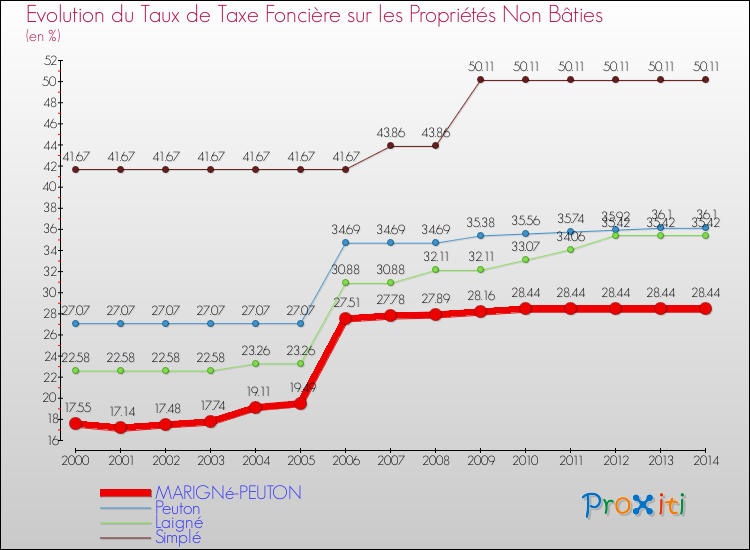 Evolution du taux de la taxe foncière sur les immeubles et terrains non batis pour MARIGNé-PEUTON et les communes proches de 2000 à 2014 Comparaison des taux de la taxe foncière sur les immeubles et terrains non batis pour MARIGNé-PEUTON et les communes voisines de 2000 à 2014