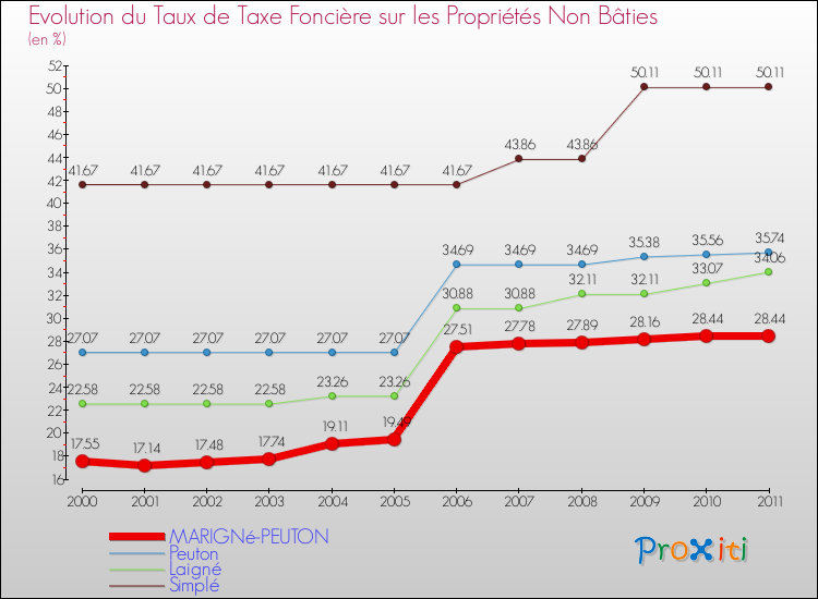 Evolution du taux de la taxe foncière sur les immeubles et terrains non batis pour MARIGNé-PEUTON et les communes proches Comparaison des taux de la taxe foncière sur les immeubles et terrains non batis pour MARIGNé-PEUTON et les communes voisines