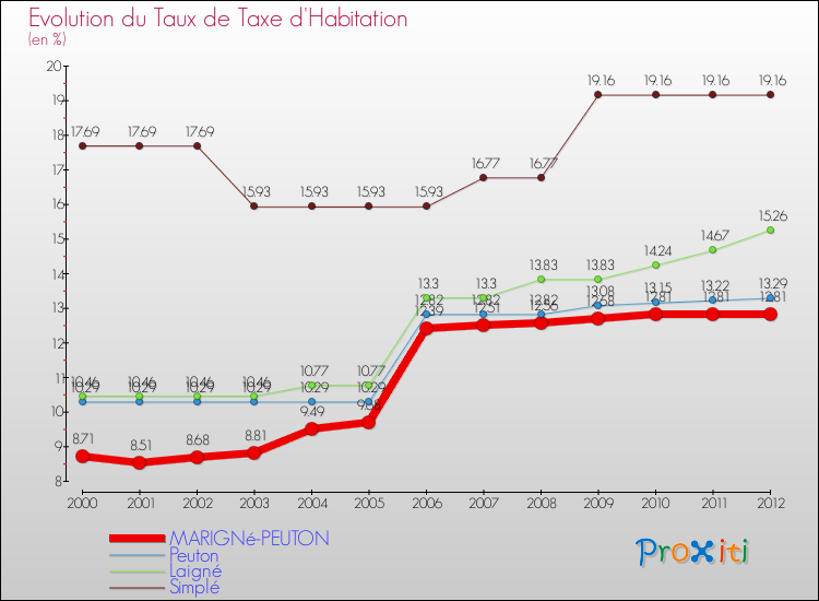 Evolution du taux de la taxe d'habitation pour MARIGNé-PEUTON et les communes proches Comparaison des taux de la taxe d'habitation pour MARIGNé-PEUTON et les communes voisines