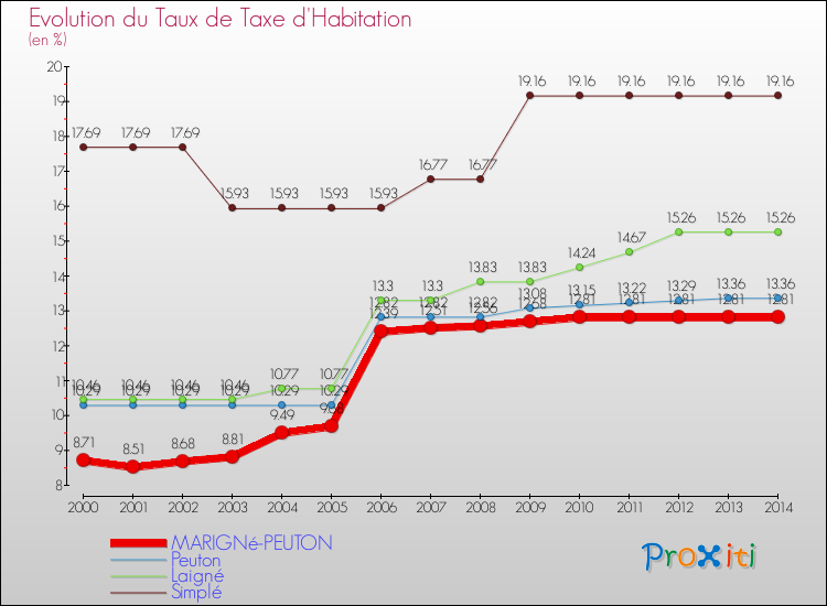 Evolution du taux de la taxe d'habitation pour MARIGNé-PEUTON et les communes proches de 2000 à 2014 Comparaison des taux de la taxe d'habitation pour MARIGNé-PEUTON et les communes voisines de 2000 à 2014