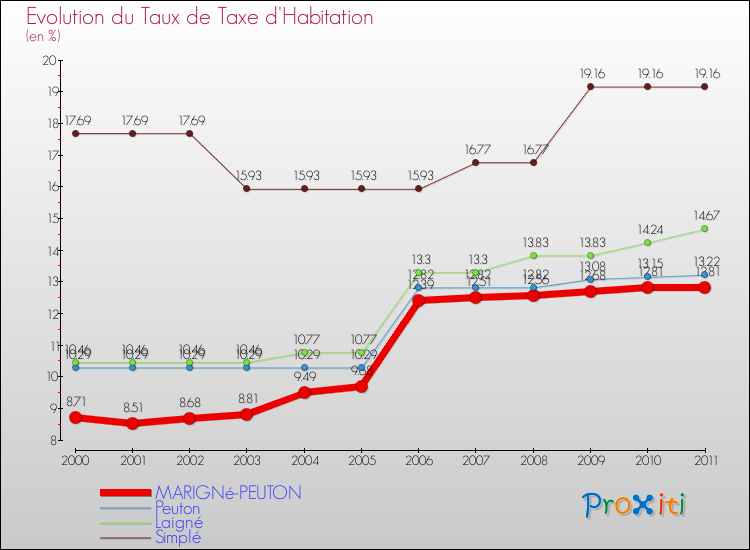 Evolution du taux de la taxe d'habitation pour MARIGNé-PEUTON et les communes proches Comparaison des taux de la taxe d'habitation pour MARIGNé-PEUTON et les communes voisines