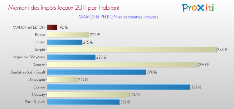 Montant des impôts locaux par Habitant pour MARIGNé-PEUTON et les communes proches Comparaison des impôts locaux par habitant pour MARIGNé-PEUTON et les communes voisines