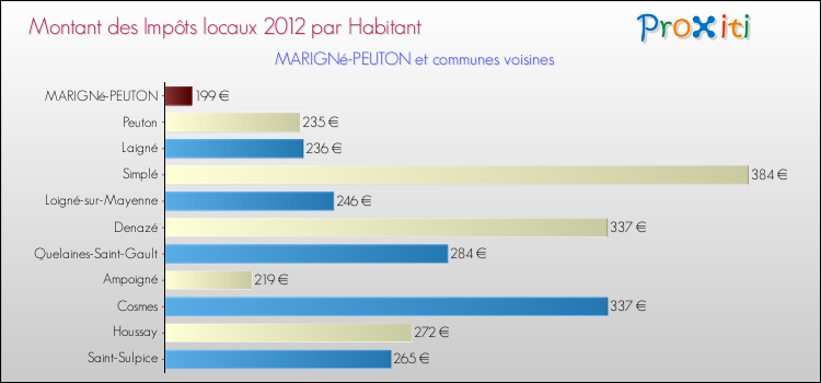 Montant des impôts locaux par Habitant pour MARIGNé-PEUTON et les communes proches Comparaison des impôts locaux par habitant pour MARIGNé-PEUTON et les communes voisines