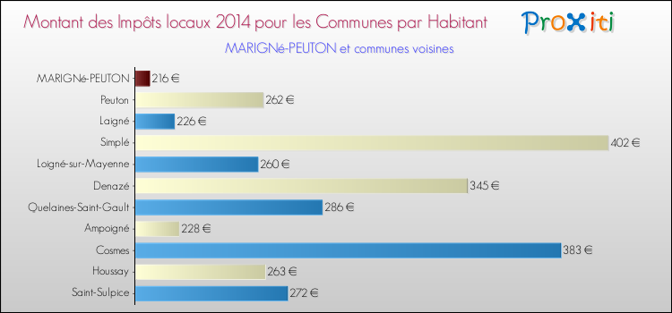 Montant des impôts locaux par Habitant pour MARIGNé-PEUTON et les communes proches en 2014 Comparaison des impôts locaux par habitant pour MARIGNé-PEUTON et les communes voisines en 2014