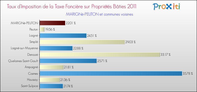 Taux d'imposition de la taxe foncière sur le bati 2011 pour MARIGNé-PEUTON et les communes proches Comparaison des taux d'imposition de la taxe foncière sur le bati 2011 pour MARIGNé-PEUTON et les communes voisines
