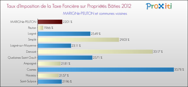 Taux d'imposition de la taxe foncière sur le bati 2012 pour MARIGNé-PEUTON et les communes proches Comparaison des taux d'imposition de la taxe foncière sur le bati 2012 pour MARIGNé-PEUTON et les communes voisines