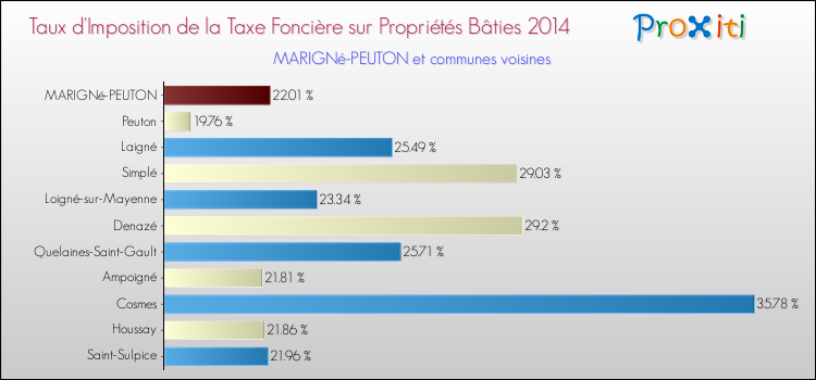 Taux d'imposition de la taxe foncière sur le bati 2014 pour MARIGNé-PEUTON et les communes proches Comparaison des taux d'imposition de la taxe foncière sur le bati 2014 pour MARIGNé-PEUTON et les communes voisines