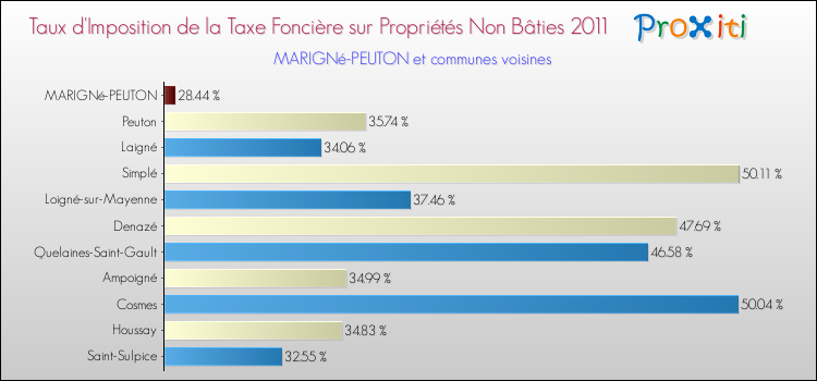 Taux d'imposition de la taxe foncière sur les immeubles et terrains non batis 2011 pour MARIGNé-PEUTON et les communes proches Comparaison des taux d'imposition de la taxe foncière sur les immeubles et terrains non batis 2011 pour MARIGNé-PEUTON et les communes voisines