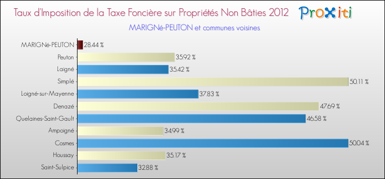 Taux d'imposition de la taxe foncière sur les immeubles et terrains non batis 2012 pour MARIGNé-PEUTON et les communes proches Comparaison des taux d'imposition de la taxe foncière sur les immeubles et terrains non batis 2012 pour MARIGNé-PEUTON et les communes voisines