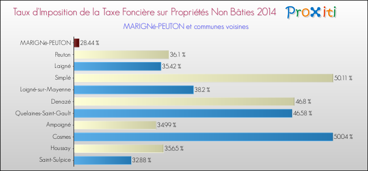 Taux d'imposition de la taxe foncière sur les immeubles et terrains non batis 2014 pour MARIGNé-PEUTON et les communes proches Comparaison des taux d'imposition de la taxe foncière sur les immeubles et terrains non batis 2014 pour MARIGNé-PEUTON et les communes voisines
