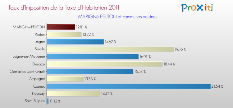 Taux d'imposition de la taxe d'habitation 2011 pour MARIGNé-PEUTON et les communes proches Comparaison des taux d'imposition de la taxe d'habitation 2011 pour MARIGNé-PEUTON et les communes voisines