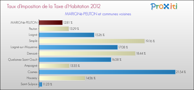 Taux d'imposition de la taxe d'habitation 2012 pour MARIGNé-PEUTON et les communes proches Comparaison des taux d'imposition de la taxe d'habitation 2012 pour MARIGNé-PEUTON et les communes voisines