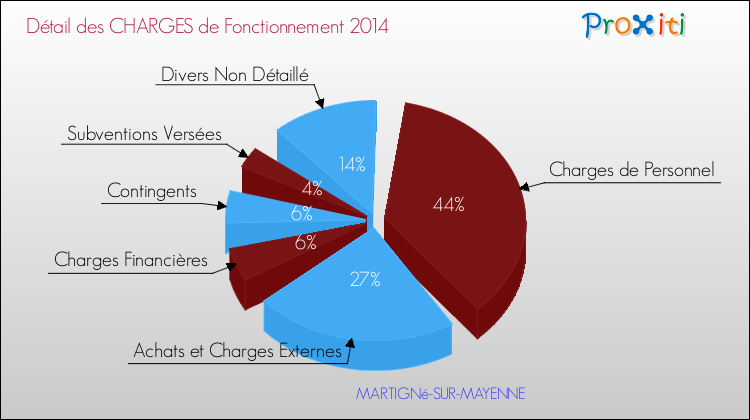Décomposition des Charges de Fonctionnement 2014 de la commune de MARTIGNé-SUR-MAYENNE Charges de Fonctionnement 2014 pour la commune de MARTIGNé-SUR-MAYENNE