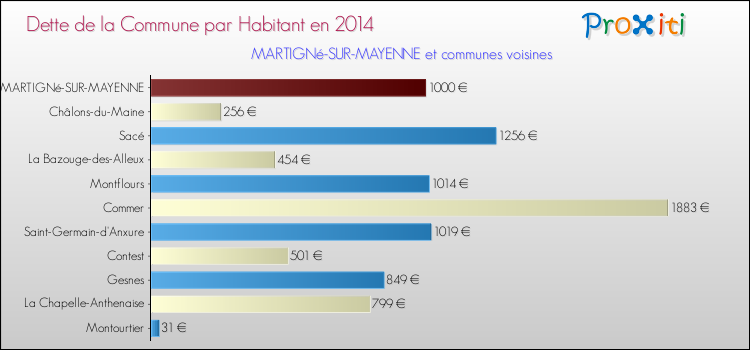 Dette par habitant de la commune en 2014 pour MARTIGNé-SUR-MAYENNE et les communes proches Comparaison de la dette par habitant de la commune en 2014 pour MARTIGNé-SUR-MAYENNE et les communes voisines