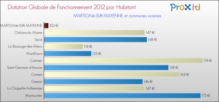 Montant des dotations globales de fonctionnement DGF par Habitant pour MARTIGNé-SUR-MAYENNE et les communes proches Comparaison des des dotations globales de fonctionnement DGF par habitant pour MARTIGNé-SUR-MAYENNE et les communes voisines