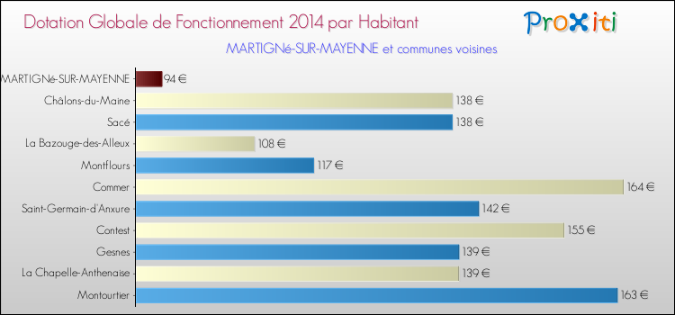 Montant des dotations globales de fonctionnement DGF par Habitant pour MARTIGNé-SUR-MAYENNE et les communes proches en 2014. Comparaison des des dotations globales de fonctionnement DGF par habitant pour MARTIGNé-SUR-MAYENNE et les communes voisines en 2014.