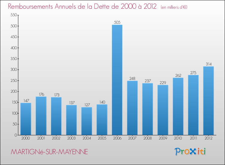 Evolution de l'annuité de la dette pour la commune de MARTIGNé-SUR-MAYENNE de 2000 à 2012 Annuités de la dette pour MARTIGNé-SUR-MAYENNE de 2000 à 2012