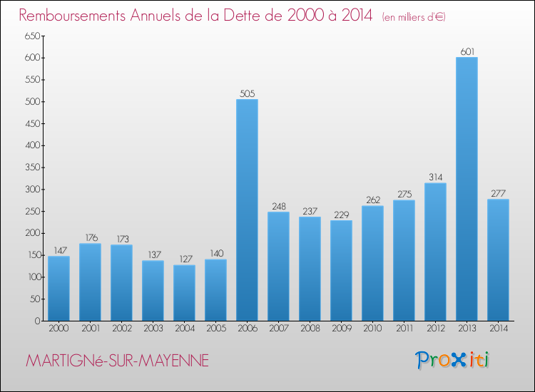 Evolution de l'annuité de la dette pour la commune de MARTIGNé-SUR-MAYENNE de 2000 à 2014 Annuités de la dette pour MARTIGNé-SUR-MAYENNE de 2000 à 2014