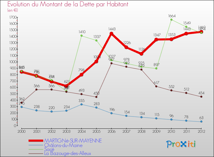 Evolution de la dette par habitant pour la commune de MARTIGNé-SUR-MAYENNE et les communes proches de 2000 à 2012 Comparaison de la dette par habitant pour MARTIGNé-SUR-MAYENNE et les communes voisines de 2000 à 2012