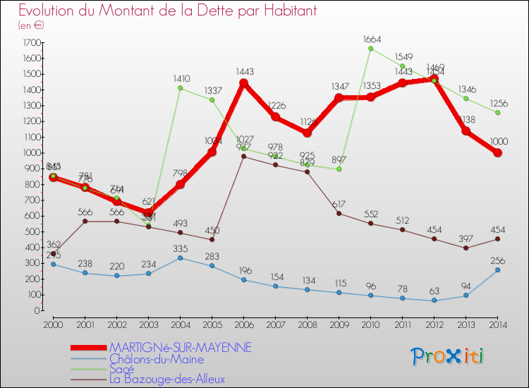 Evolution de la dette par habitant pour la commune de MARTIGNé-SUR-MAYENNE et les communes proches de 2000 à 2014 Comparaison de la dette par habitant pour MARTIGNé-SUR-MAYENNE et les communes voisines de 2000 à 2014