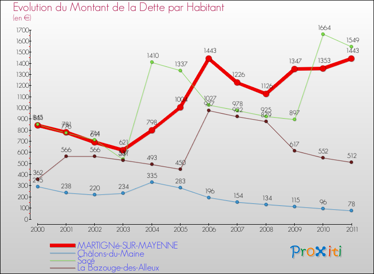 Evolution de la dette par habitant pour la commune de MARTIGNé-SUR-MAYENNE et les communes proches Comparaison de la dette par habitant pour MARTIGNé-SUR-MAYENNE et les communes voisines