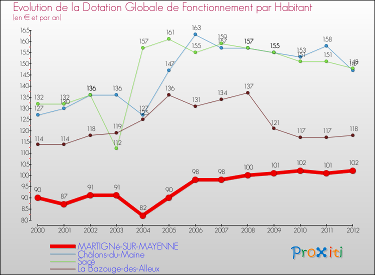 Evolution et montant de la dotation globale de fonctionnement par Habitant pour MARTIGNé-SUR-MAYENNE et les communes proches Comparaison des dotations globales de fonctionnement par habitant pour MARTIGNé-SUR-MAYENNE et les communes voisines