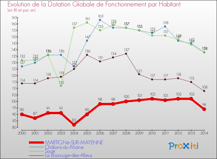 Evolution et montant de la dotation globale de fonctionnement par Habitant pour MARTIGNé-SUR-MAYENNE et les communes proches de 2000 à 2014. Comparaison des dotations globales de fonctionnement par habitant pour MARTIGNé-SUR-MAYENNE et les communes voisines de 2000 à 2014.