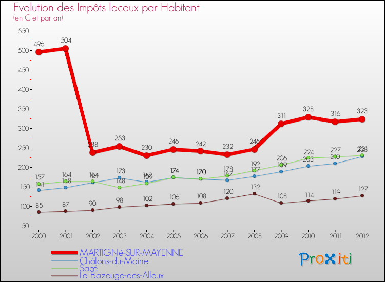 Evolution et montant des impôts locaux par Habitant pour MARTIGNé-SUR-MAYENNE et les communes proches Comparaison des impôts locaux par habitant pour MARTIGNé-SUR-MAYENNE et les communes voisines
