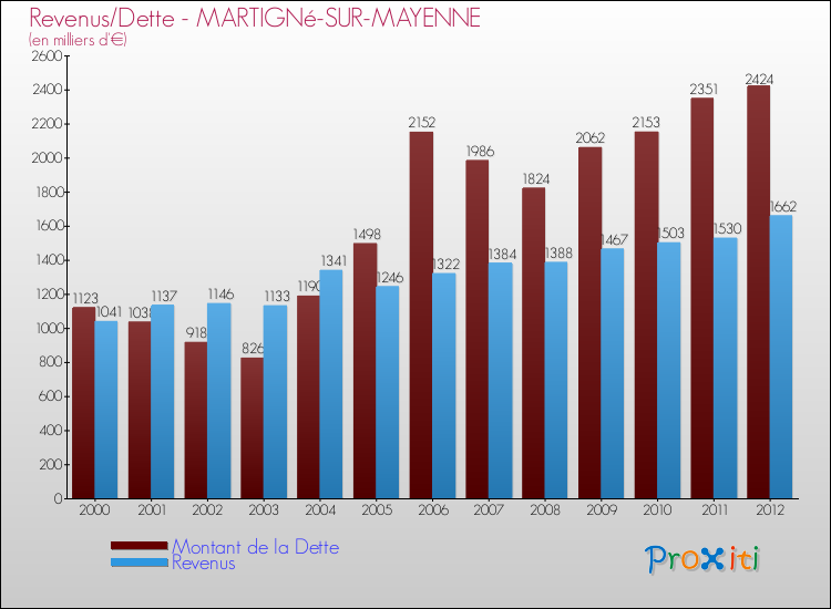 Evolution comparée de la dette et des revenus pour la commune de MARTIGNé-SUR-MAYENNE de 2000 à 2012 Comparaison de la dette et des revenus pour MARTIGNé-SUR-MAYENNE de 2000 à 2012