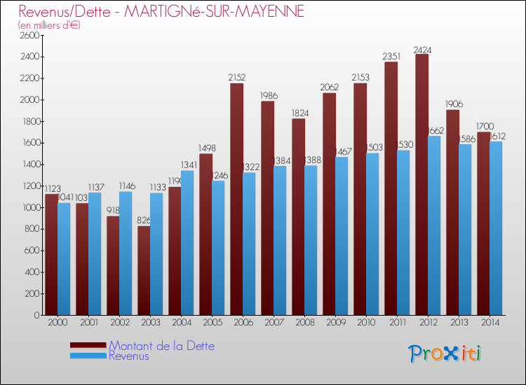 Evolution comparée de la dette et des revenus pour la commune de MARTIGNé-SUR-MAYENNE de 2000 à 2014 Comparaison de la dette et des revenus pour MARTIGNé-SUR-MAYENNE de 2000 à 2014