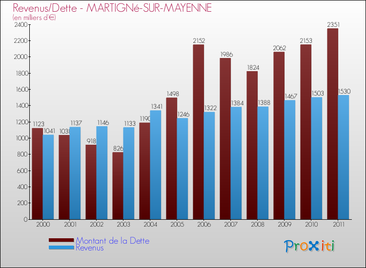Evolution comparée de la dette et des revenus pour la commune de MARTIGNé-SUR-MAYENNE de 2000 à 2011 Comparaison de la dette et des revenus pour MARTIGNé-SUR-MAYENNE de 2000 à 2011