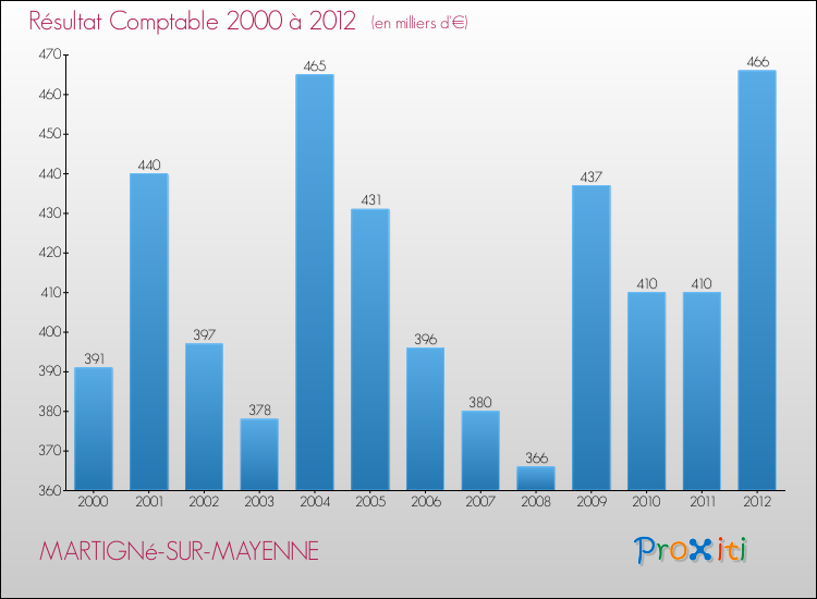 Evolution du résultat comptable pour la commune de MARTIGNé-SUR-MAYENNE de 2000 à 2012 Evolution du résultat comptable pour MARTIGNé-SUR-MAYENNE de 2000 à 2012