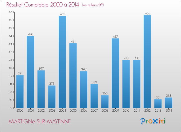 Evolution du résultat comptable pour la commune de MARTIGNé-SUR-MAYENNE de 2000 à 2014 Evolution du résultat comptable pour MARTIGNé-SUR-MAYENNE de 2000 à 2014