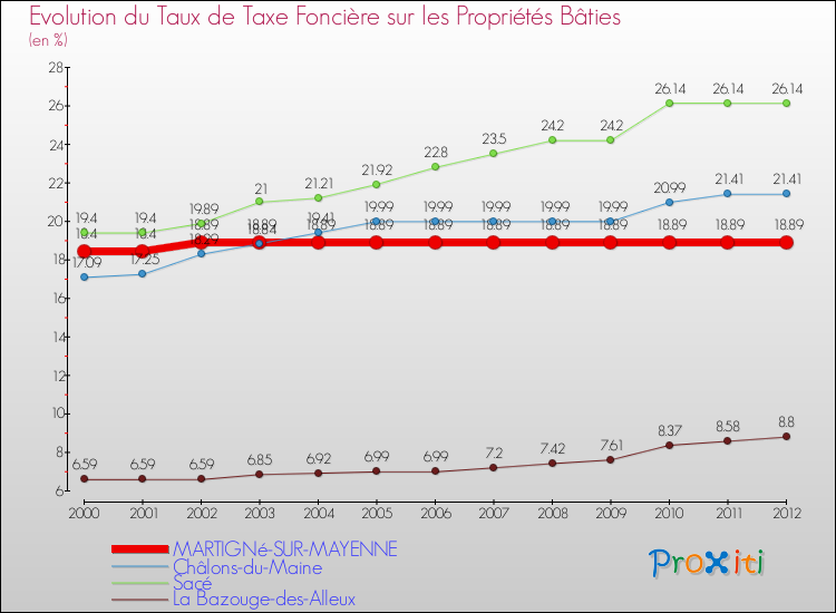 Evolution du taux de la taxe foncière sur le bati pour MARTIGNé-SUR-MAYENNE et les communes proches de 2000 à 2012 Comparaison des taux de taxe foncière sur le bati pour MARTIGNé-SUR-MAYENNE et les communes voisines de 2000 à 2012