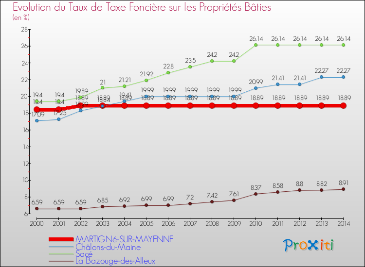 Evolution du taux de la taxe foncière sur le bati pour MARTIGNé-SUR-MAYENNE et les communes proches de 2000 à 2014 Comparaison des taux de taxe foncière sur le bati pour MARTIGNé-SUR-MAYENNE et les communes voisines de 2000 à 2014