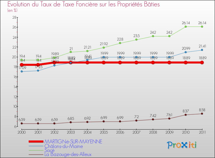 Evolution du taux de la taxe foncière sur le bati pour MARTIGNé-SUR-MAYENNE et les communes proches Comparaison des taux de taxe foncière sur le bati pour MARTIGNé-SUR-MAYENNE et les communes voisines