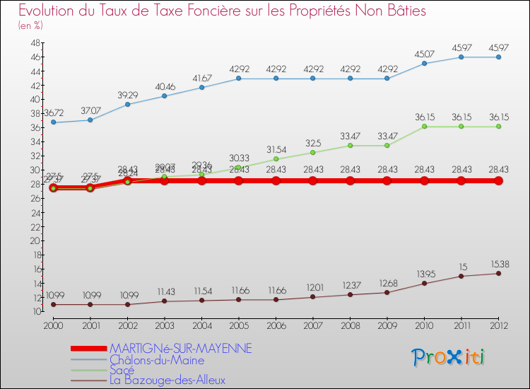 Evolution du taux de la taxe foncière sur les immeubles et terrains non batis pour MARTIGNé-SUR-MAYENNE et les communes proches de 2000 à 2012 Comparaison des taux de la taxe foncière sur les immeubles et terrains non batis pour MARTIGNé-SUR-MAYENNE et les communes voisines de 2000 à 2012