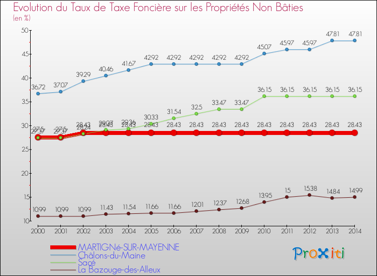 Evolution du taux de la taxe foncière sur les immeubles et terrains non batis pour MARTIGNé-SUR-MAYENNE et les communes proches de 2000 à 2014 Comparaison des taux de la taxe foncière sur les immeubles et terrains non batis pour MARTIGNé-SUR-MAYENNE et les communes voisines de 2000 à 2014