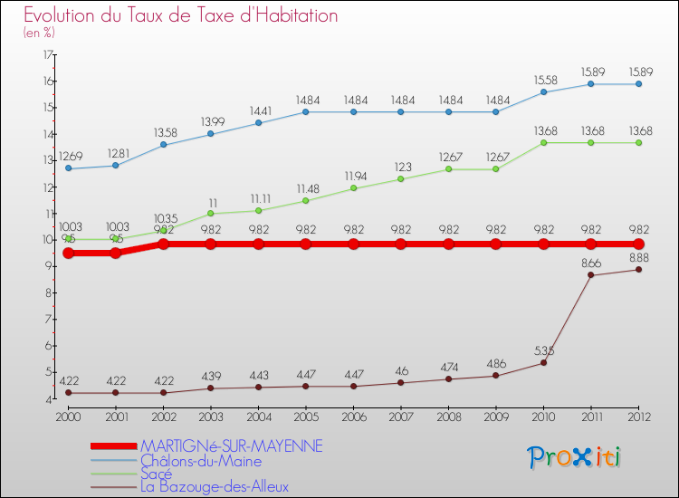 Evolution du taux de la taxe d'habitation pour MARTIGNé-SUR-MAYENNE et les communes proches Comparaison des taux de la taxe d'habitation pour MARTIGNé-SUR-MAYENNE et les communes voisines