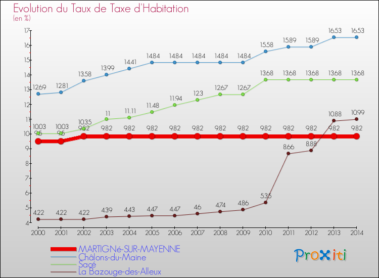 Evolution du taux de la taxe d'habitation pour MARTIGNé-SUR-MAYENNE et les communes proches de 2000 à 2014 Comparaison des taux de la taxe d'habitation pour MARTIGNé-SUR-MAYENNE et les communes voisines de 2000 à 2014
