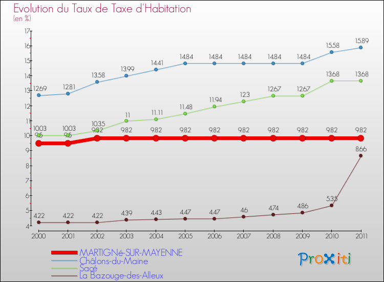 Evolution du taux de la taxe d'habitation pour MARTIGNé-SUR-MAYENNE et les communes proches Comparaison des taux de la taxe d'habitation pour MARTIGNé-SUR-MAYENNE et les communes voisines