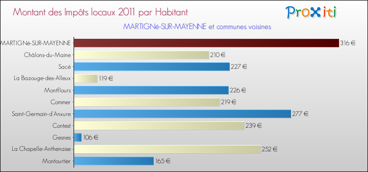 Montant des impôts locaux par Habitant pour MARTIGNé-SUR-MAYENNE et les communes proches Comparaison des impôts locaux par habitant pour MARTIGNé-SUR-MAYENNE et les communes voisines
