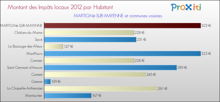 Montant des impôts locaux par Habitant pour MARTIGNé-SUR-MAYENNE et les communes proches Comparaison des impôts locaux par habitant pour MARTIGNé-SUR-MAYENNE et les communes voisines