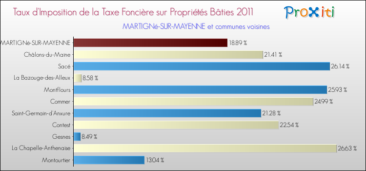 Taux d'imposition de la taxe foncière sur le bati 2011 pour MARTIGNé-SUR-MAYENNE et les communes proches Comparaison des taux d'imposition de la taxe foncière sur le bati 2011 pour MARTIGNé-SUR-MAYENNE et les communes voisines