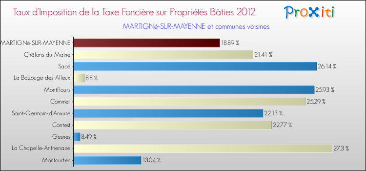 Taux d'imposition de la taxe foncière sur le bati 2012 pour MARTIGNé-SUR-MAYENNE et les communes proches Comparaison des taux d'imposition de la taxe foncière sur le bati 2012 pour MARTIGNé-SUR-MAYENNE et les communes voisines